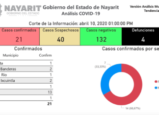 Suman más de 20 infectados por COVID-19 en Nayarit, 4 defunciones, pero la gente sigue vacacionando