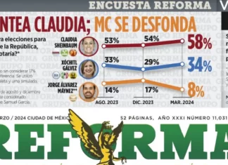 Encabeza Claudia Sheinbaum encuesta de Reforma con 58% de las preferencias