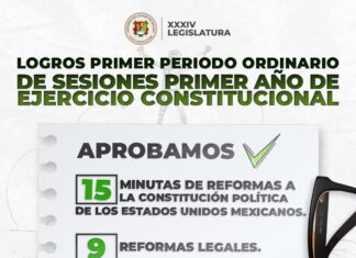 Logra Congreso de Nayarit más de 100 resoluciones legislativas