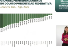 Nayarit disminuye estadística criminal en este 2026