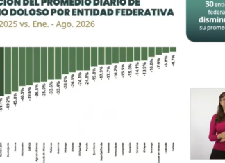 Nayarit disminuye estadística criminal en este 2026